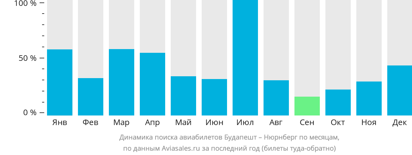 Динамика поиска авиабилетов из Будапешта в Нюрнберг по месяцам