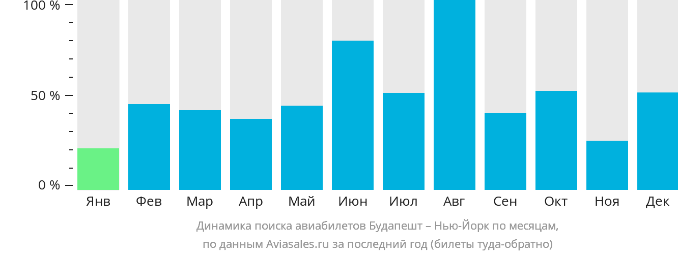 Динамика поиска авиабилетов из Будапешта в Нью-Йорк по месяцам
