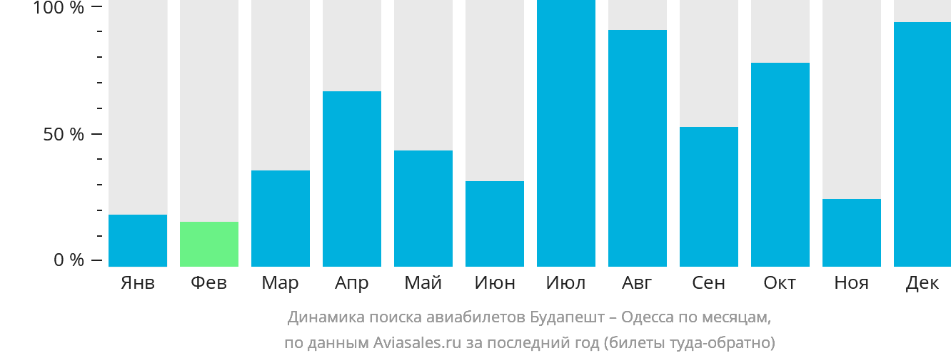 Динамика поиска авиабилетов из Будапешта в Одессу по месяцам