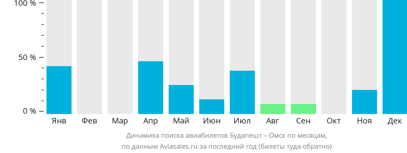 Динамика поиска авиабилетов из Будапешта в Омск по месяцам
