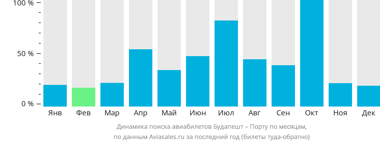 Динамика поиска авиабилетов из Будапешта в Порту по месяцам