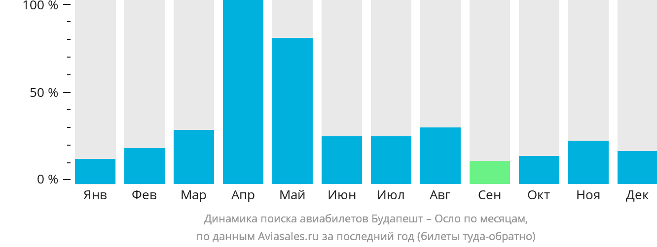 Динамика поиска авиабилетов из Будапешта в Осло по месяцам