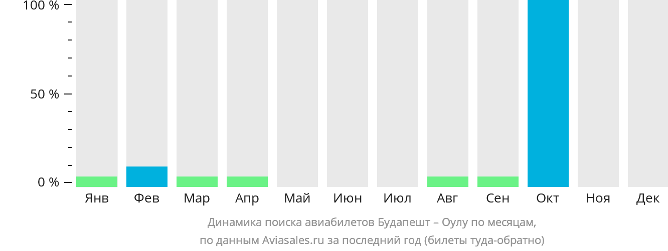 Динамика поиска авиабилетов из Будапешта в Оулу по месяцам