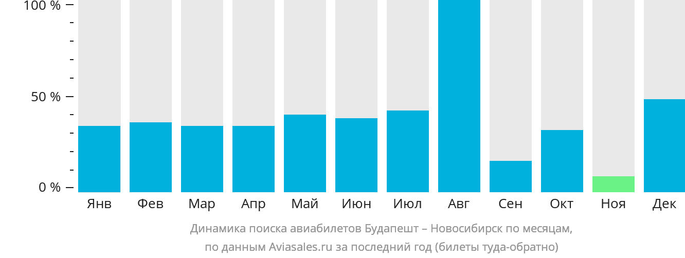 Динамика поиска авиабилетов из Будапешта в Новосибирск по месяцам