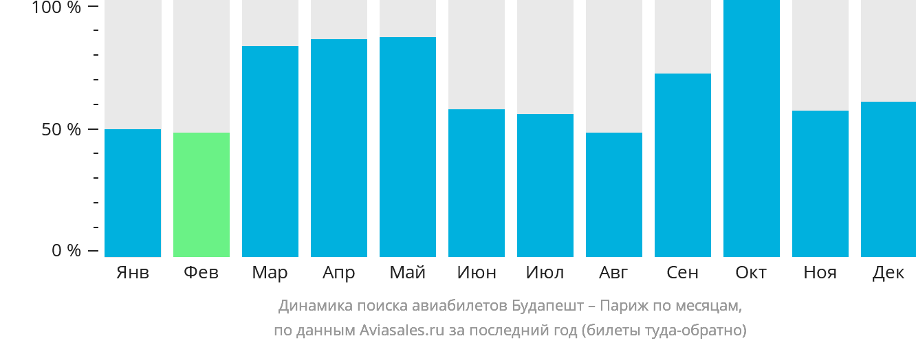 Динамика поиска авиабилетов из Будапешта в Париж по месяцам