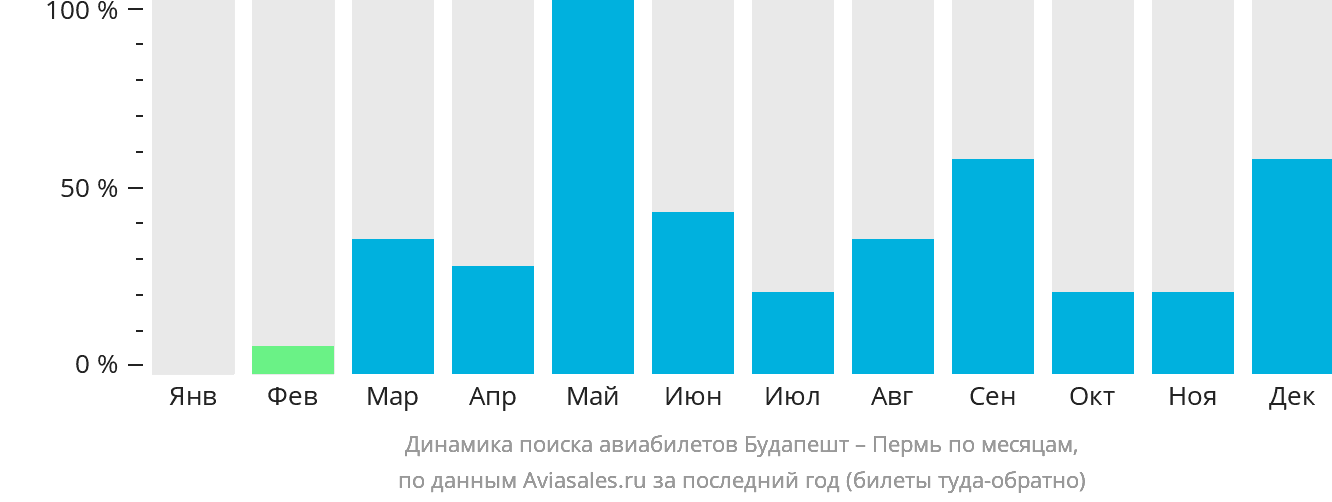 Динамика поиска авиабилетов из Будапешта в Пермь по месяцам