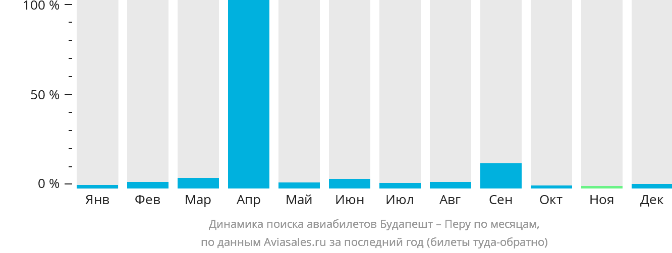 Динамика поиска авиабилетов из Будапешта в Перу по месяцам