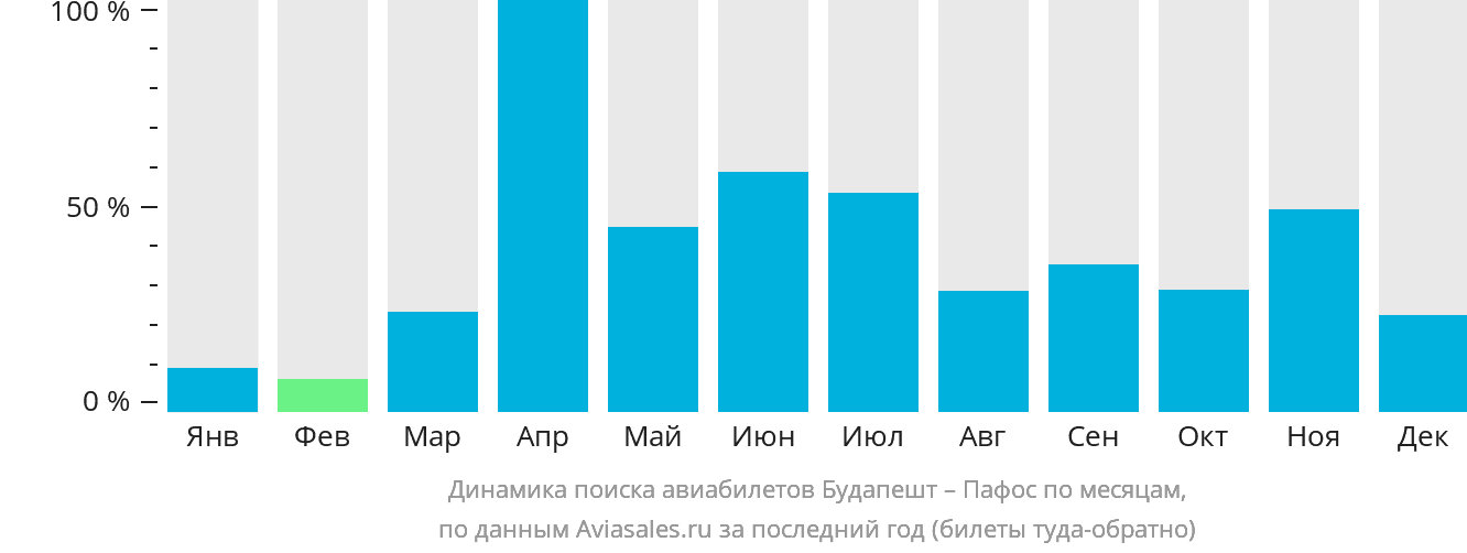 Динамика поиска авиабилетов из Будапешта в Пафос по месяцам