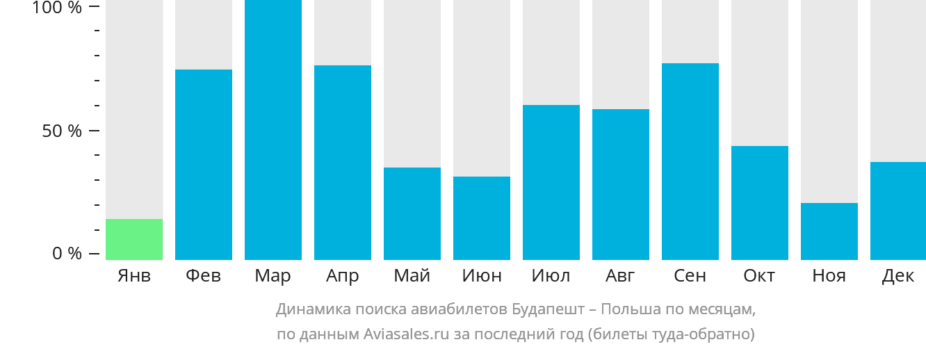 Динамика поиска авиабилетов из Будапешта в Польшу по месяцам