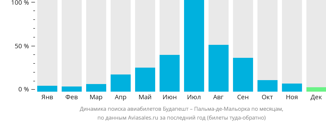 Динамика поиска авиабилетов из Будапешта в Пальма-де-Майорку по месяцам