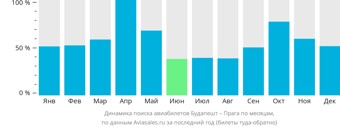 Динамика поиска авиабилетов из Будапешта в Прагу по месяцам
