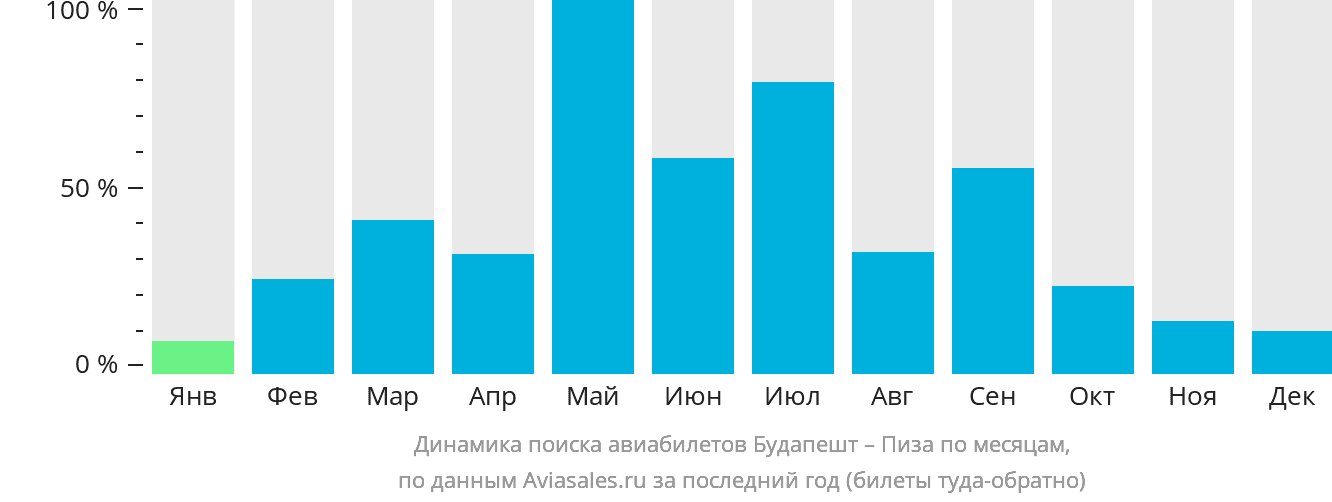 Динамика поиска авиабилетов из Будапешта в Пизу по месяцам