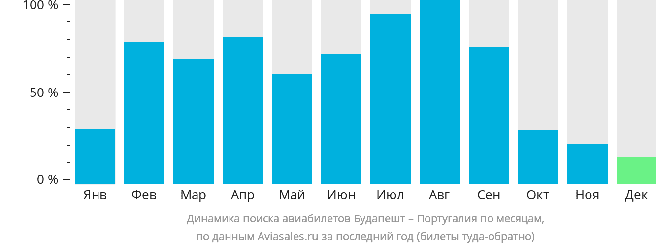 Динамика поиска авиабилетов из Будапешта в Португалию по месяцам