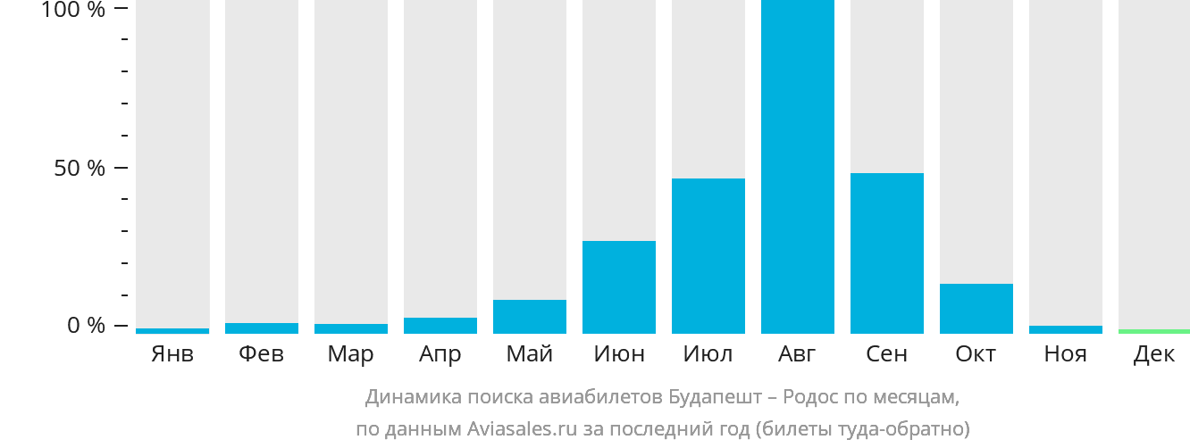 Динамика поиска авиабилетов из Будапешта на Родос по месяцам