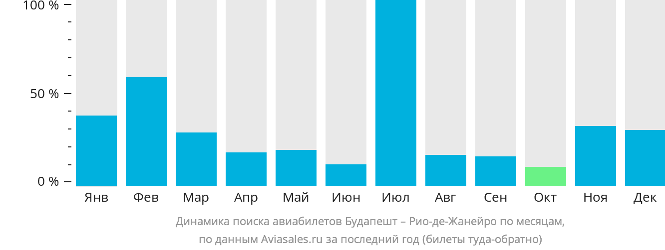 Динамика поиска авиабилетов из Будапешта в Рио-де-Жанейро по месяцам