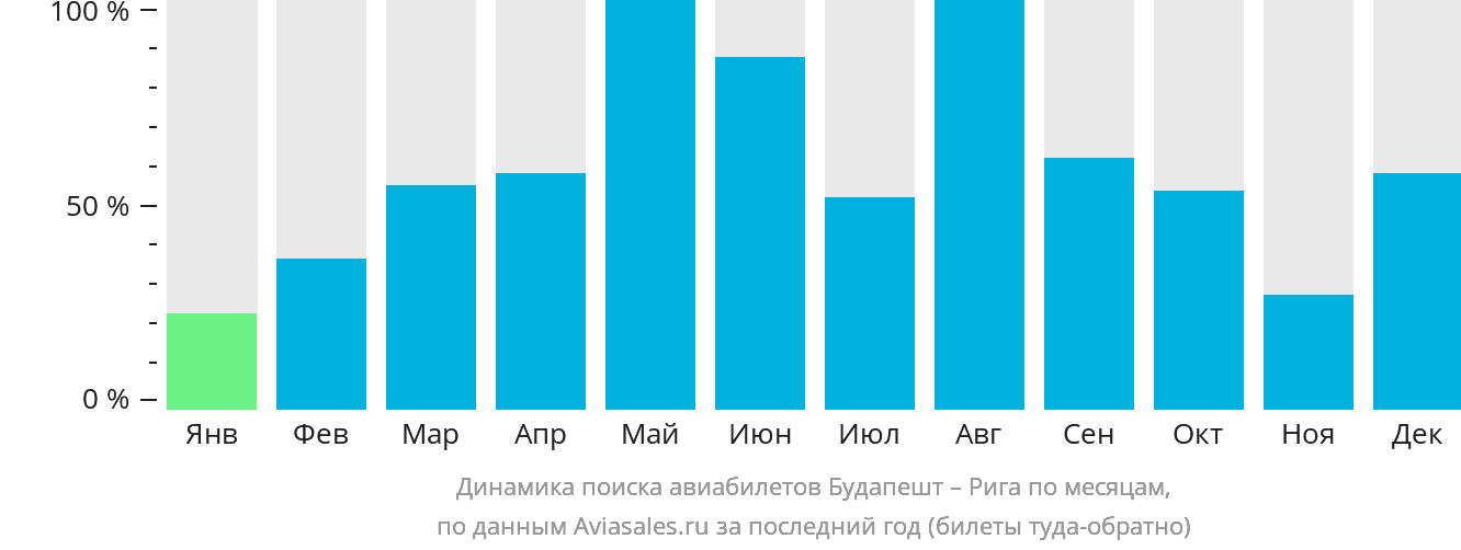 Динамика поиска авиабилетов из Будапешта в Ригу по месяцам