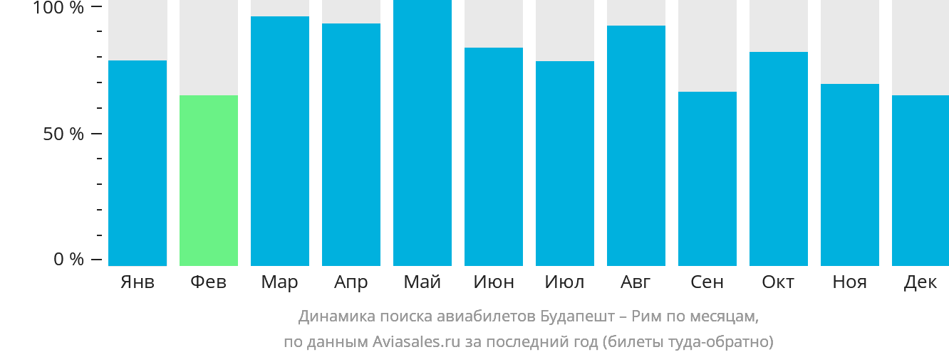 Динамика поиска авиабилетов из Будапешта в Рим по месяцам