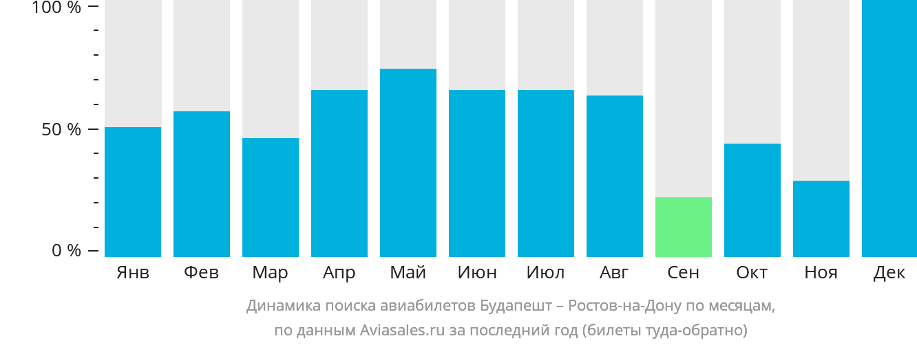 Динамика поиска авиабилетов из Будапешта в Ростов-на-Дону по месяцам