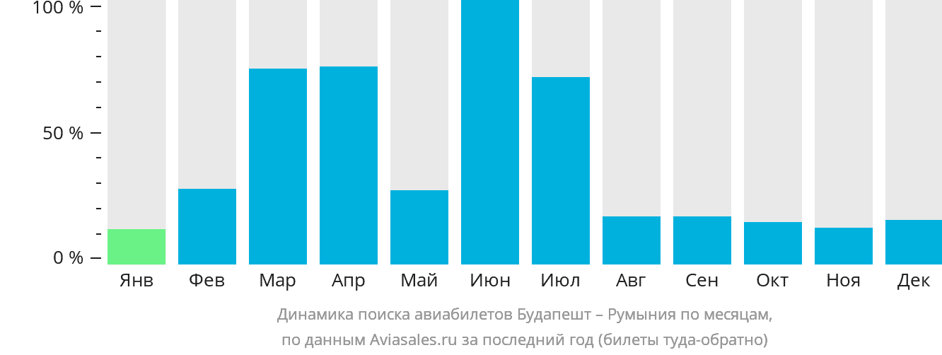 Динамика поиска авиабилетов из Будапешта в Румынию по месяцам