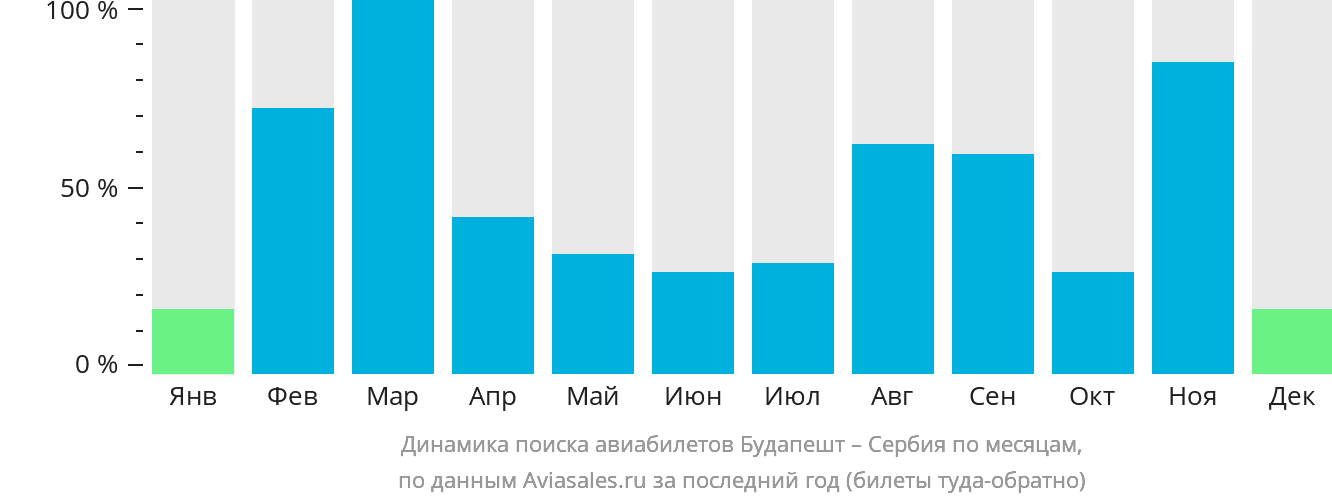 Динамика поиска авиабилетов из Будапешта в Сербию по месяцам