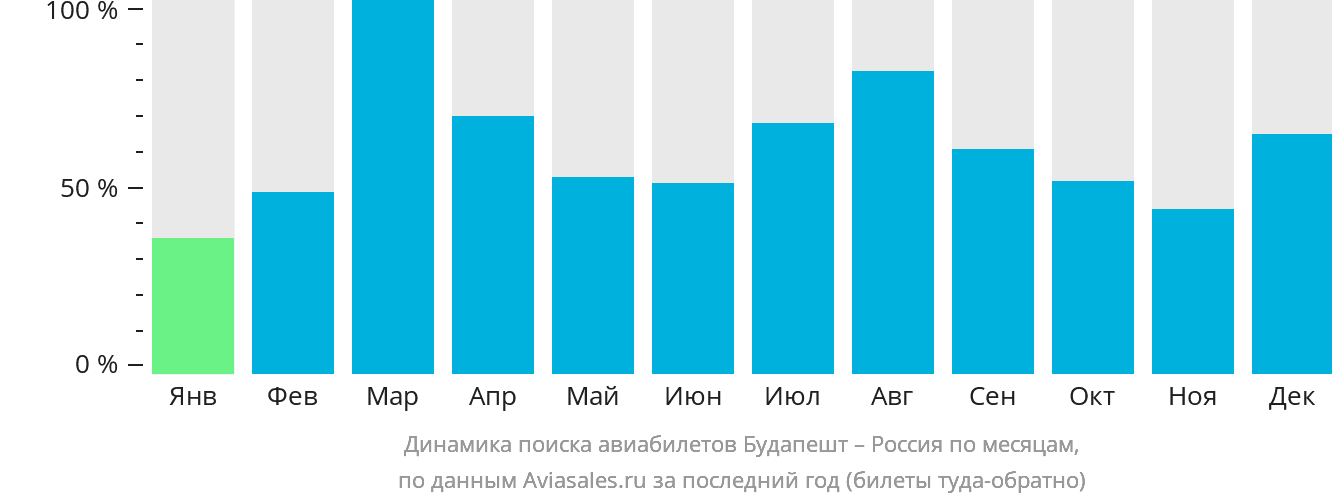 Динамика поиска авиабилетов из Будапешта в Россию по месяцам