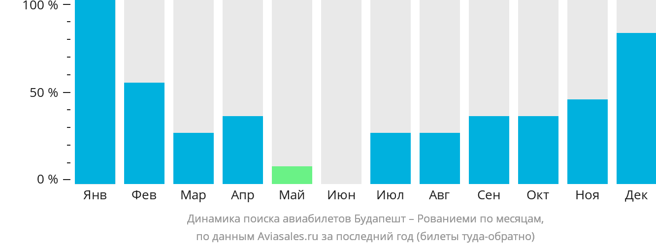 Динамика поиска авиабилетов из Будапешта в Рованиеми по месяцам