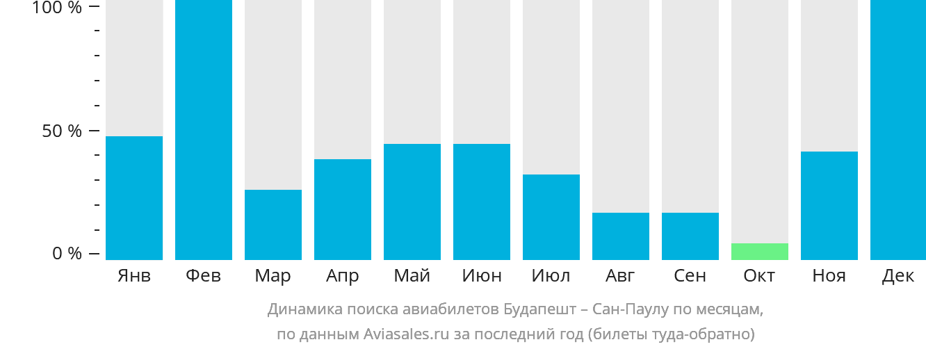 Динамика поиска авиабилетов из Будапешта в Сан-Паулу по месяцам