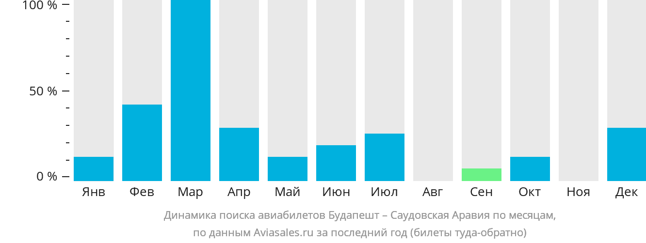 Динамика поиска авиабилетов из Будапешта в Саудовскую Аравию по месяцам