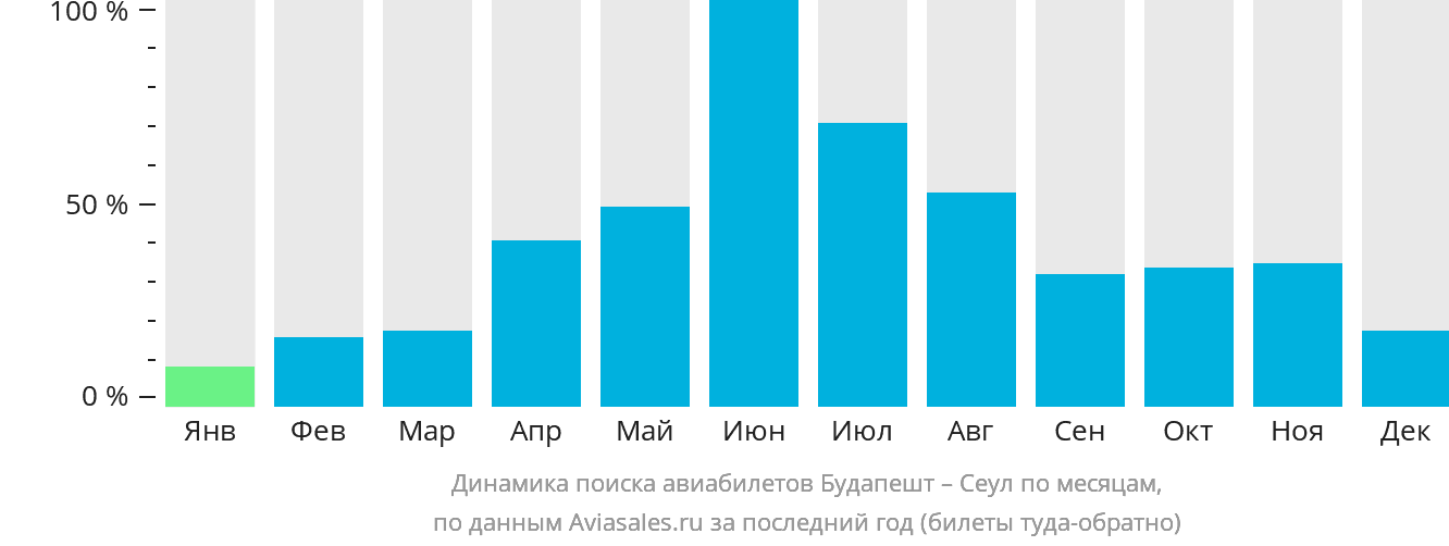 Динамика поиска авиабилетов из Будапешта в Сеул по месяцам