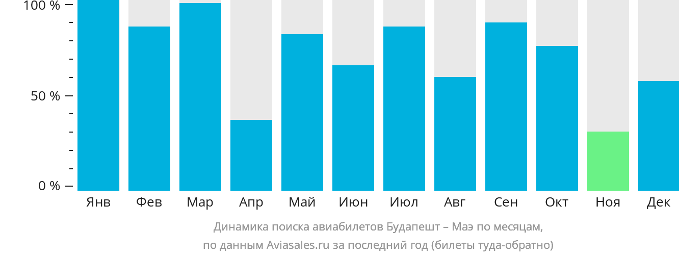 Динамика поиска авиабилетов из Будапешта на Маэ по месяцам