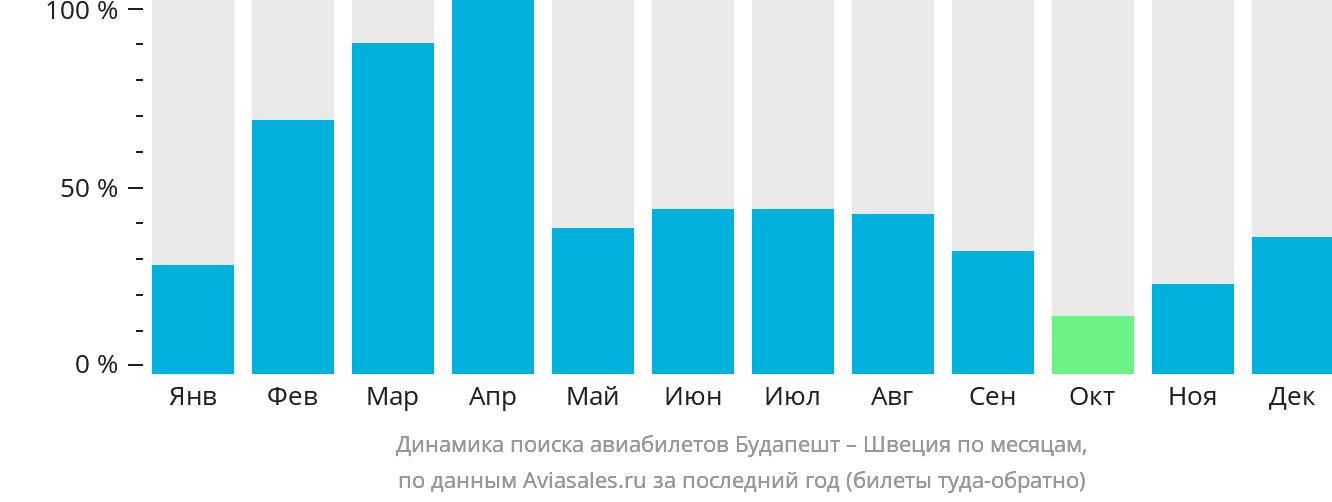 Динамика поиска авиабилетов из Будапешта в Швецию по месяцам