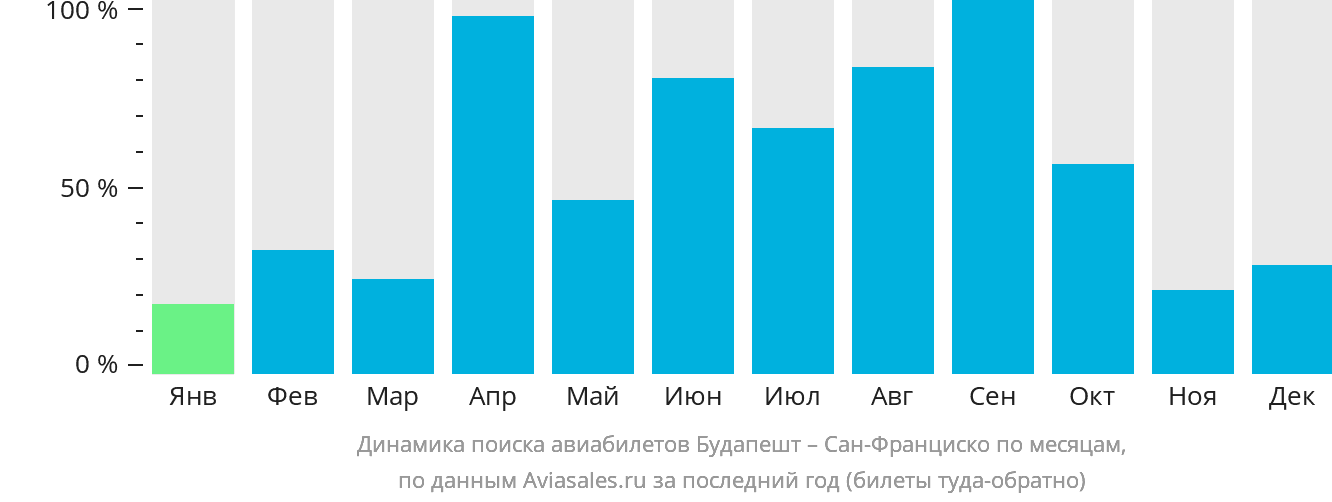 Динамика поиска авиабилетов из Будапешта в Сан-Франциско по месяцам