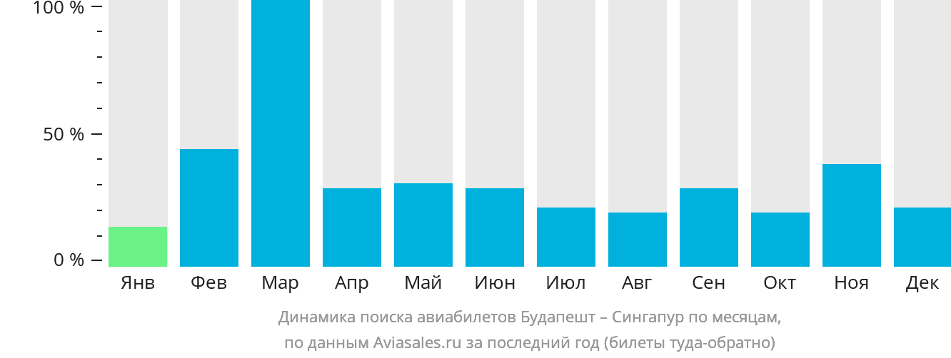 Динамика поиска авиабилетов из Будапешта в Сингапур по месяцам