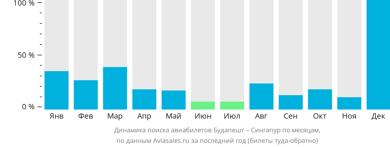 Динамика поиска авиабилетов из Будапешта в Сингапур по месяцам