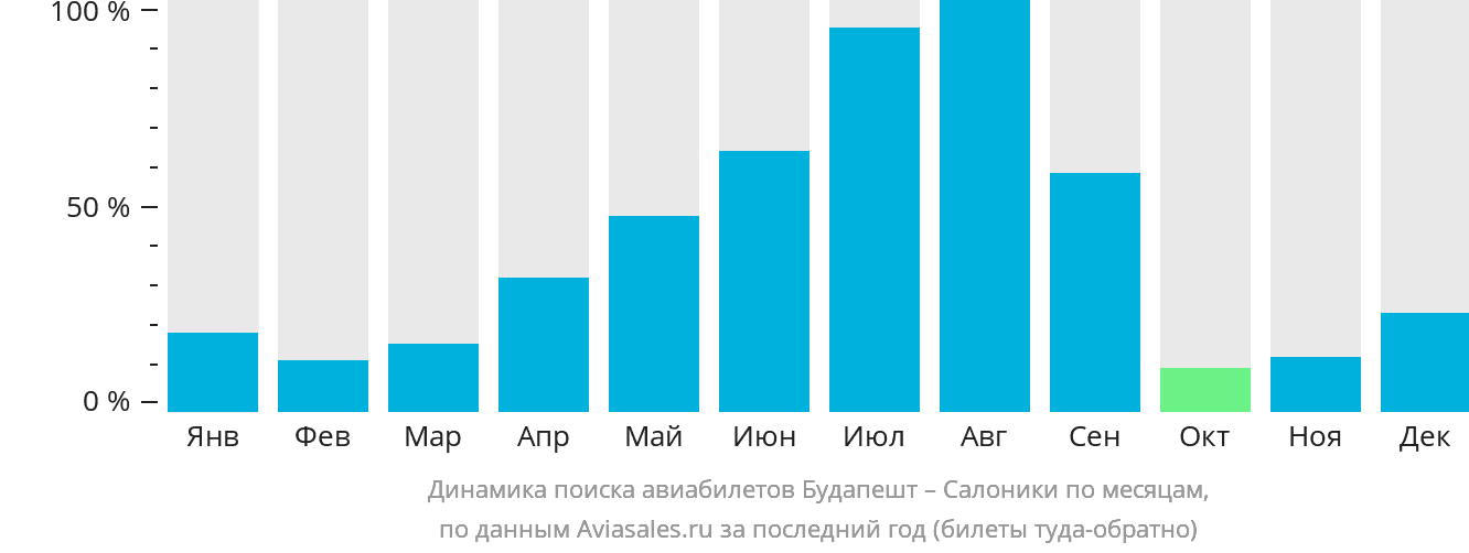 Динамика поиска авиабилетов из Будапешта в Салоники по месяцам