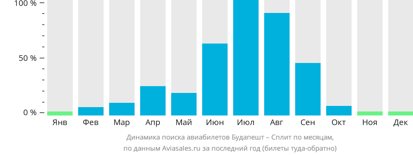 Динамика поиска авиабилетов из Будапешта в Сплит по месяцам