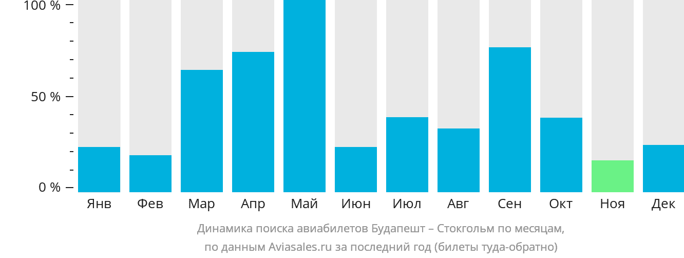 Динамика поиска авиабилетов из Будапешта в Стокгольм по месяцам