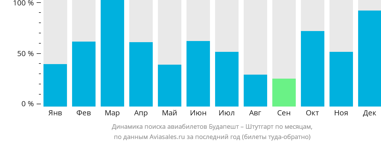 Динамика поиска авиабилетов из Будапешта в Штутгарт по месяцам