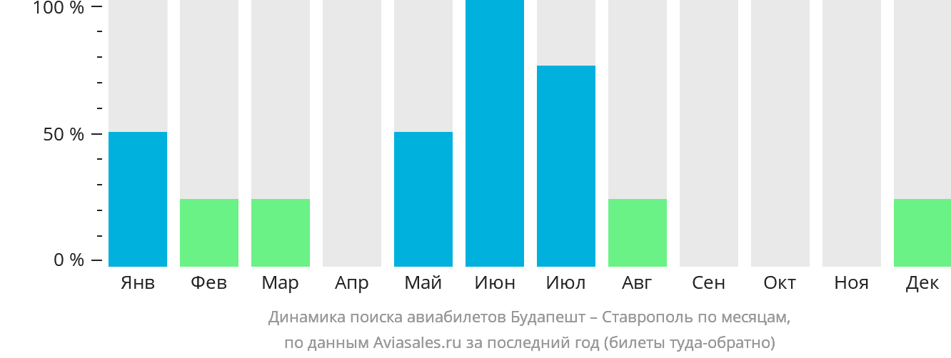 Динамика поиска авиабилетов из Будапешта в Ставрополь по месяцам
