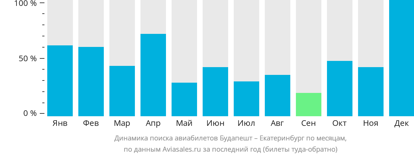 Динамика поиска авиабилетов из Будапешта в Екатеринбург по месяцам
