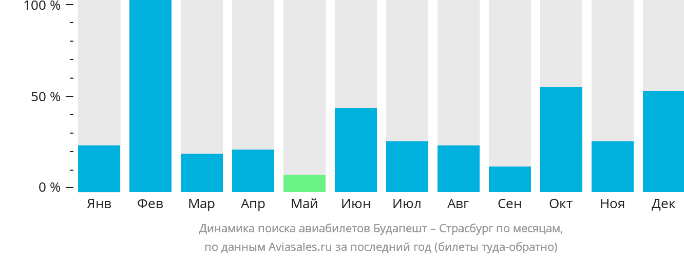 Динамика поиска авиабилетов из Будапешта в Страсбург по месяцам