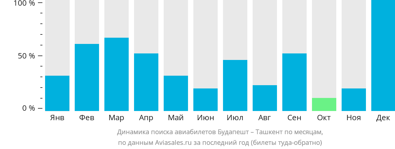 Динамика поиска авиабилетов из Будапешта в Ташкент по месяцам