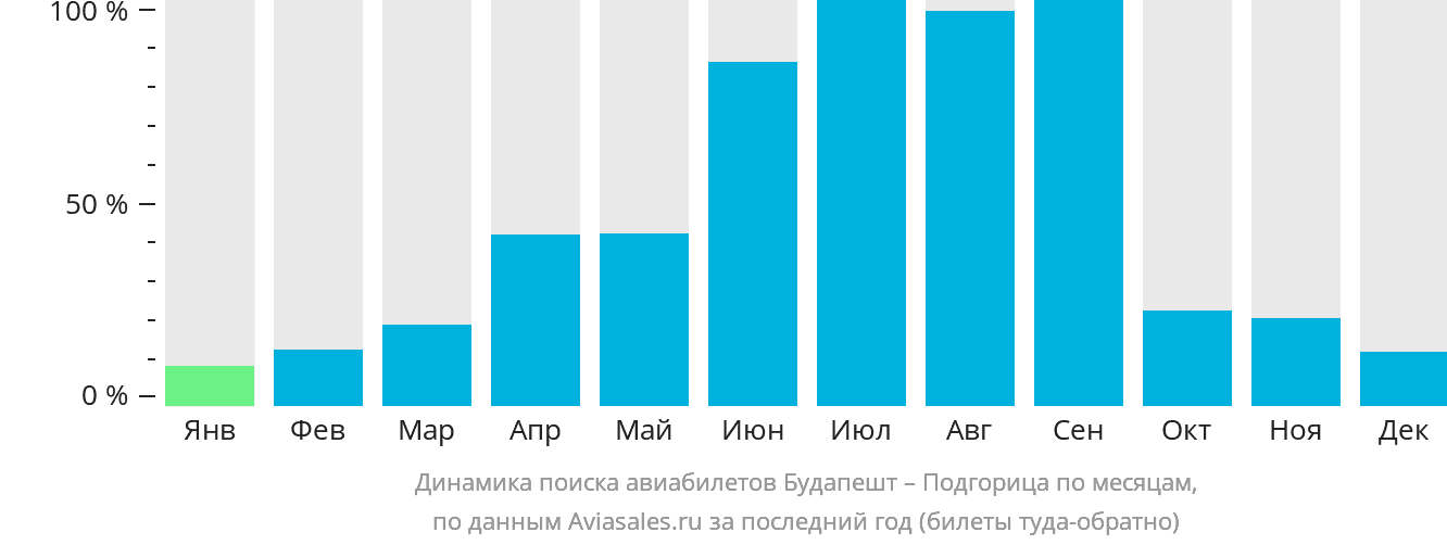 Динамика поиска авиабилетов из Будапешта в Подгорицу по месяцам