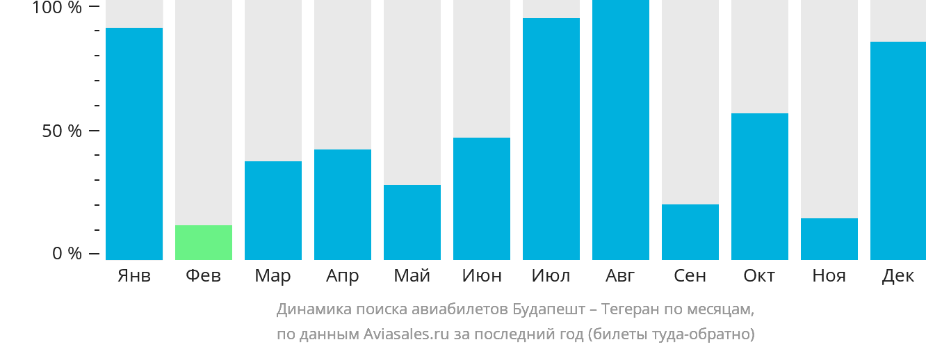 Динамика поиска авиабилетов из Будапешта в Тегеран по месяцам