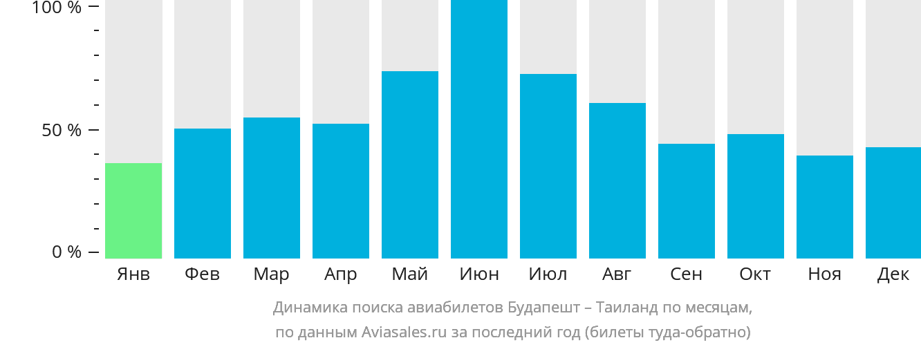 Динамика поиска авиабилетов из Будапешта в Таиланд по месяцам