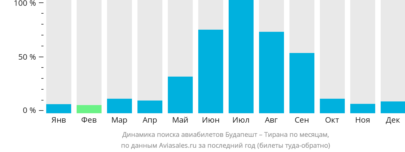 Динамика поиска авиабилетов из Будапешта в Тирану по месяцам