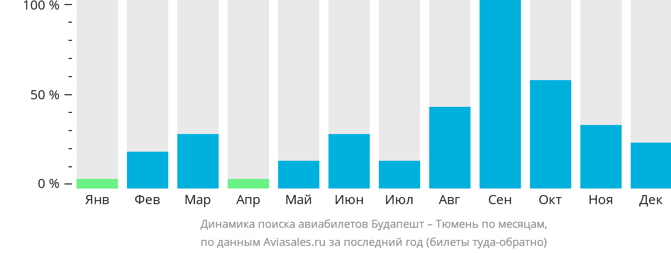 Динамика поиска авиабилетов из Будапешта в Тюмень по месяцам