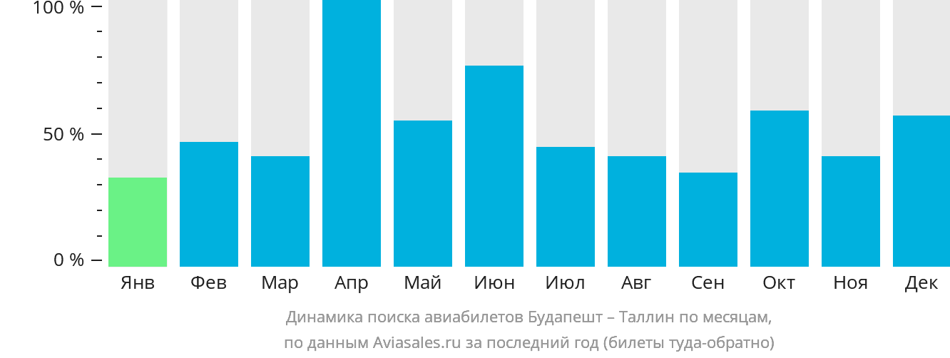 Динамика поиска авиабилетов из Будапешта в Таллин по месяцам