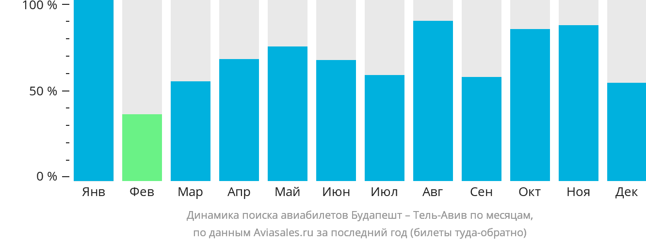 Динамика поиска авиабилетов из Будапешта в Тель-Авив по месяцам