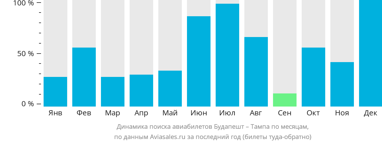 Динамика поиска авиабилетов из Будапешта в Тампу по месяцам